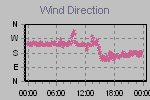 Wind Direction Thumbnail