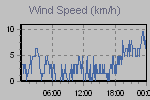 Wind Graph Thumbnail