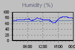 Humidity Graph Thumbnail