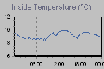 Inside Temperature Graph Thumbnail