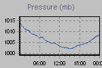 Pressure Graph Thumbnail