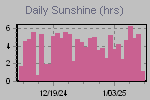 Sunshine Hours Thumbnail