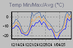 Temp Min/Max Graph Thumbnail
