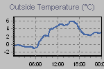 Temperature Graph Thumbnail