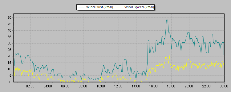 Weather Graphs