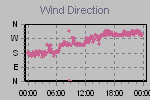 Wind Direction Thumbnail