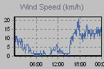 Wind Graph Thumbnail