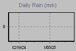 Daily Rain Graph Thumbnail
