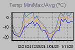 Temp Min/Max Graph Thumbnail