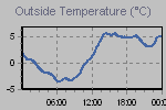 Temperature Graph Thumbnail