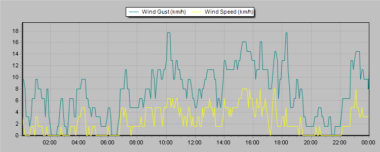 Weather Graphs