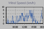 Wind Graph Thumbnail