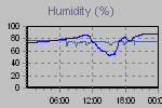 Humidity Graph Thumbnail