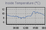 Inside Temperature Graph Thumbnail