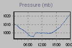 Pressure Graph Thumbnail