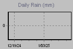 Daily Rain Graph Thumbnail