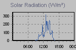 Solar Graph Thumbnail
