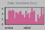 Sunshine Hours Thumbnail