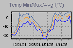 Temp Min/Max Graph Thumbnail