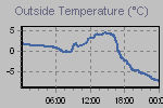 Temperature Graph Thumbnail