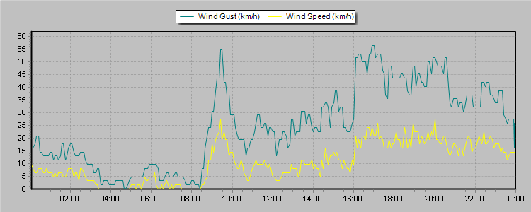 Weather Graphs
