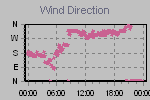 Wind Direction Thumbnail