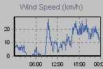 Wind Graph Thumbnail