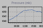 Pressure Graph Thumbnail