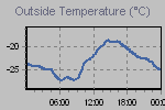 Temperature Graph Thumbnail