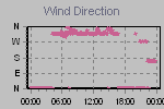 Wind Direction Thumbnail