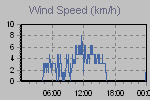 Wind Graph Thumbnail