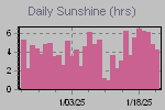 Sunshine Hours Thumbnail