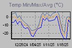 Temp Min/Max Graph Thumbnail