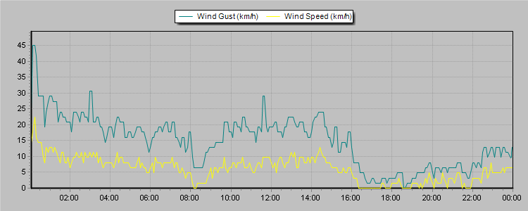 Weather Graphs