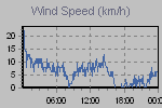 Wind Graph Thumbnail