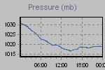 Pressure Graph Thumbnail