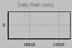 Daily Rain Graph Thumbnail