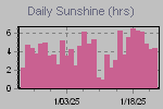 Sunshine Hours Thumbnail