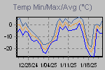 Temp Min/Max Graph Thumbnail