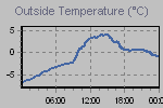 Temperature Graph Thumbnail
