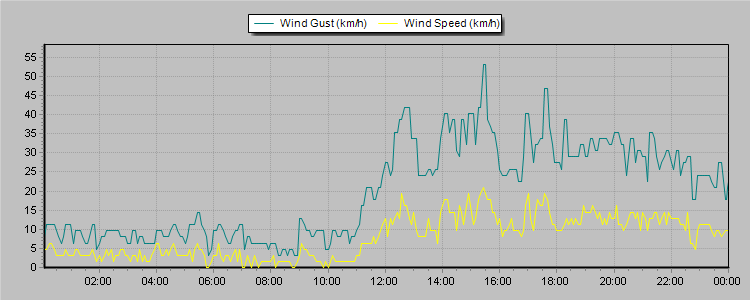 Weather Graphs