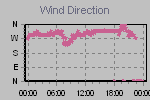 Wind Direction Thumbnail