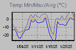 Temp Min/Max Graph Thumbnail