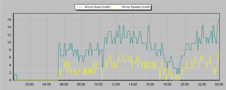 Weather Graphs
