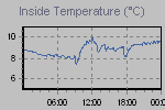 Inside Temperature Graph Thumbnail