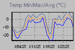 Temp Min/Max Graph Thumbnail