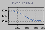 Pressure Graph Thumbnail