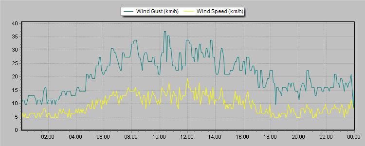 Weather Graphs