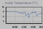 Inside Temperature Graph Thumbnail