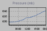 Pressure Graph Thumbnail